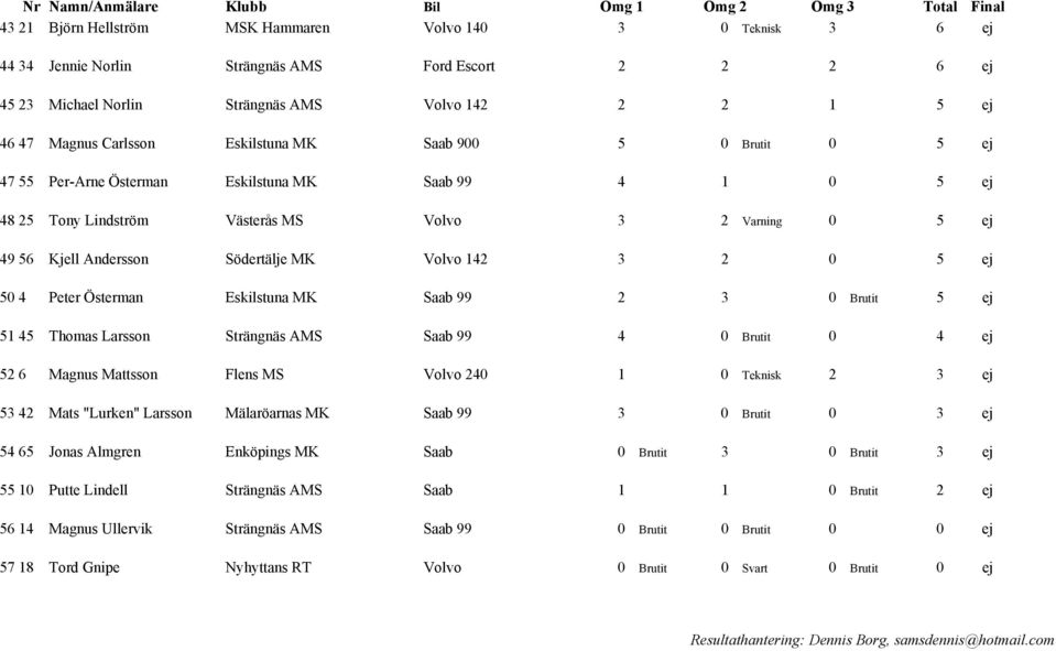 142 3 2 0 5 ej 50 4 Peter Österman Eskilstuna MK Saab 99 2 3 0 Brutit 5 ej 51 45 Thomas Larsson Strängnäs AMS Saab 99 4 0 Brutit 0 4 ej 52 6 Magnus Mattsson Flens MS Volvo 240 1 0 Teknisk 2 3 ej 53