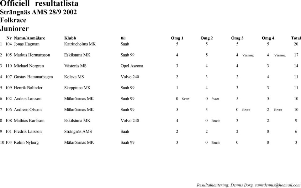5 109 Henrik Bolinder Skepptuna MK Saab 99 1 4 3 3 11 6 102 Anders Larsson Mälaröarnas MK Saab 99 0 Svart 0 Svart 5 5 10 7 106 Andreas Olsson Mälaröarnas MK Saab 99 5 3 0 Brutit 2