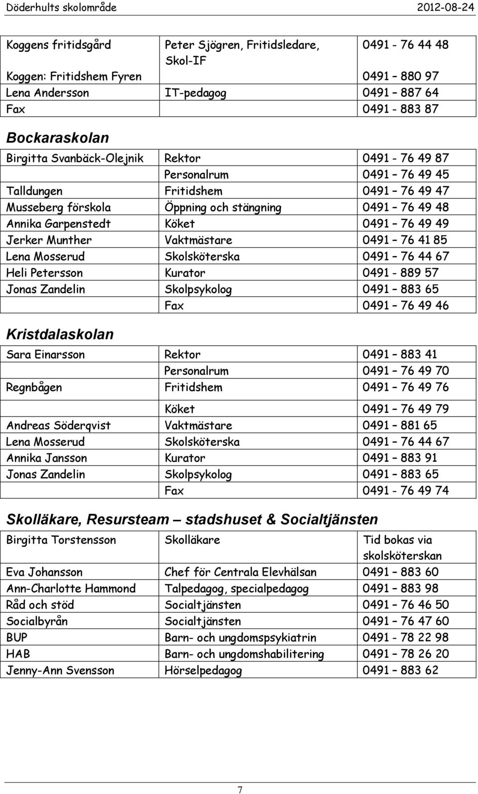 Jerker Munther Vaktmästare 0491 76 41 85 Lena Mosserud Skolsköterska 0491 76 44 67 Heli Petersson Kurator 0491-889 57 Jonas Zandelin Skolpsykolog 0491 883 65 Fax 0491 76 49 46 Kristdalaskolan Sara