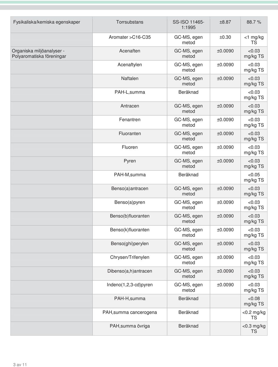 03 mg/kg Antracen Fenantren Fluoranten Fluoren Pyren mg/kg mg/kg mg/kg mg/kg mg/kg PAH-M,summa Beräknad <0.