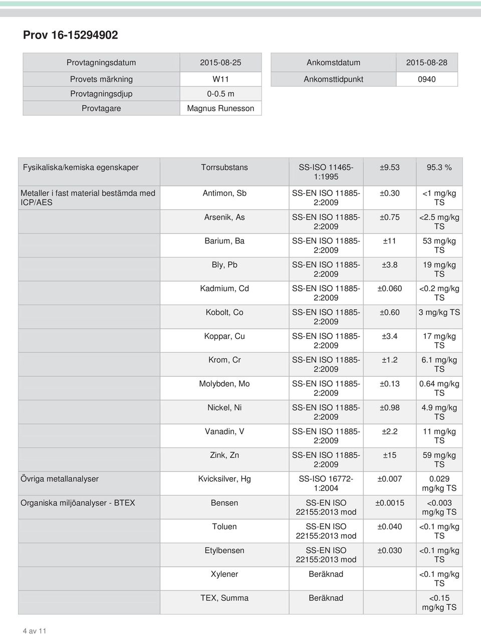 3 % Metaller i fast material bestämda med ICP/AES Antimon, Sb 11885- Arsenik, As 11885- Barium, Ba 11885- Bly, Pb 11885- Kadmium, Cd 11885- Kobolt, Co 11885- Koppar, Cu 11885- Krom, Cr 11885-