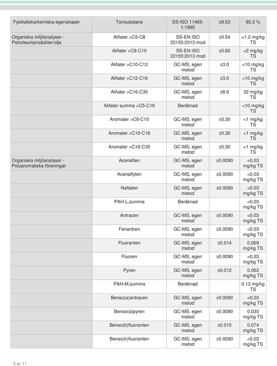 ±0.54 <1.2 mg/kg ±0.60 <2 mg/kg ±3.0 <10 mg/kg ±3.0 <10 mg/kg ±8.