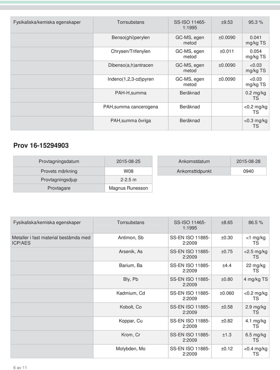 3 mg/kg Prov 16-15294903 Provtagningsdatum 2015-08-25 Ankomstdatum 2015-08-28 Provets märkning Provtagningsdjup Provtagare W08 2-2.
