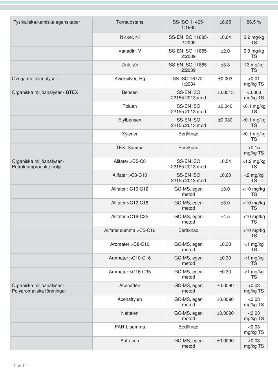 Petroleumprodukter/olja Organiska miljöanalyser - Polyaromatiska föreningar Toluen Etylbensen ±0.64 3.2 mg/kg ±2.0 9.9 mg/kg ±3.3 13 mg/kg ±0.003 <0.01 mg/kg ±0.0015 <0.003 mg/kg ±0.040 <0.1 mg/kg ±0.030 <0.