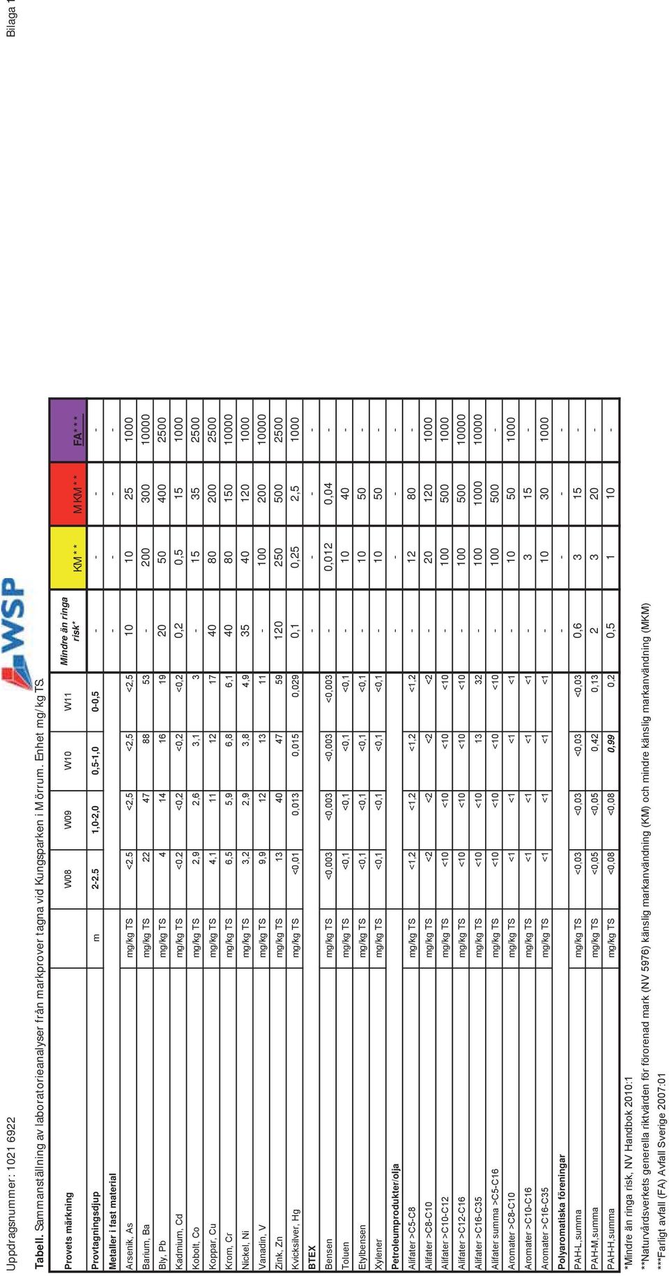 5 <2,5 <2,5 <2,5 10 10 25 1000 Barium, Ba mg/kg 22 47 88 53-200 300 10000 Bly, Pb mg/kg 4 14 16 19 20 50 400 2500 Kadmium, Cd mg/kg <0.