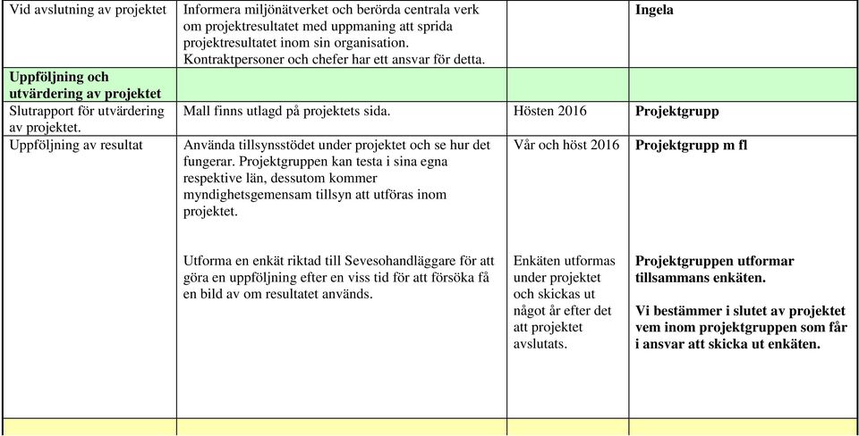 Kontraktpersoner och chefer har ett ansvar för detta. Ingela Mall finns utlagd på projektets sida. Hösten 2016 Projektgrupp Använda tillsynsstödet under projektet och se hur det fungerar.