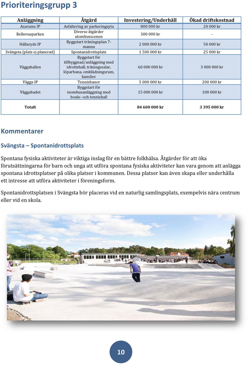 idrottshall, träningssalar, 60 000 000 kr 3 000 000 kr löparbana, omklädningsrum, kanslier Vägga IP Tennisbanor 5 000 000 kr 200 000 kr Väggabadet Byggstart för inomhusanläggning med boule- och