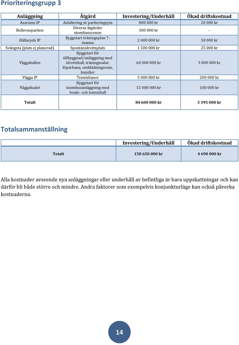 idrottshall, träningssalar, 60 000 000 kr 3 000 000 kr löparbana, omklädningsrum, kanslier Vägga IP Tennisbanor 5 000 000 kr 200 000 kr Väggabadet Byggstart för inomhusanläggning med boule- och