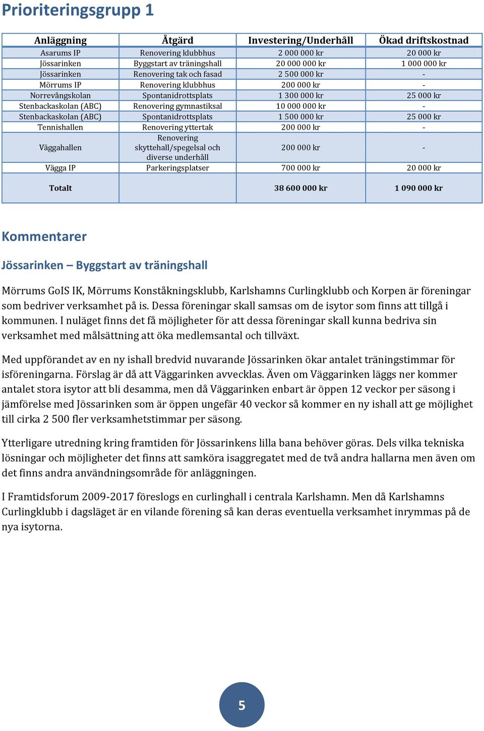 gymnastiksal 10 000 000 kr - Stenbackaskolan (ABC) Spontanidrottsplats 1 500 000 kr 25 000 kr Tennishallen Renovering yttertak 200 000 kr - Väggahallen Renovering skyttehall/spegelsal och 200 000 kr