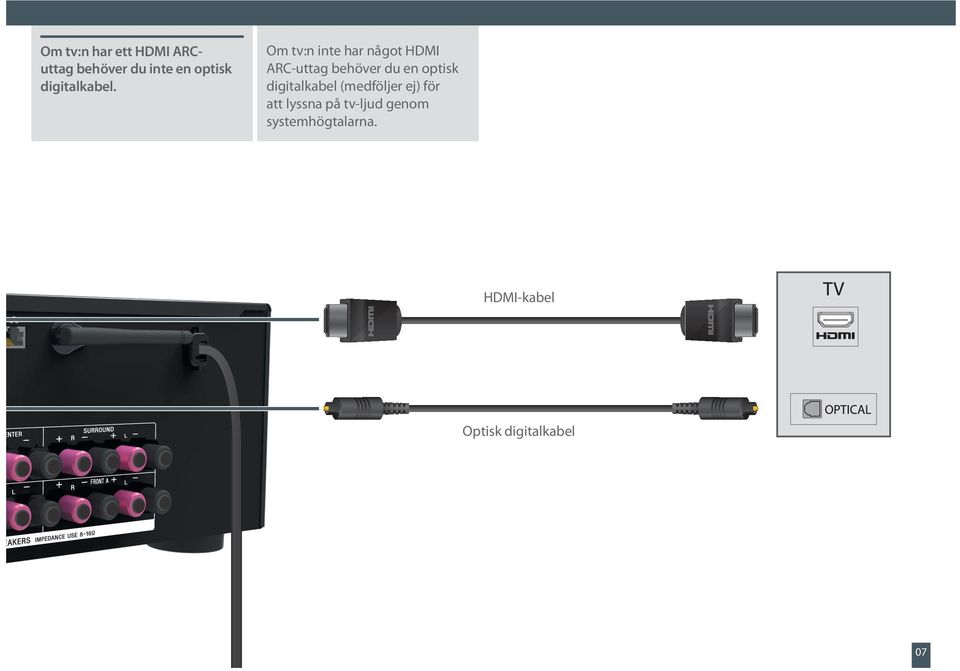 Om tv:n inte har något HDMI ARC-uttag behöver du en optisk