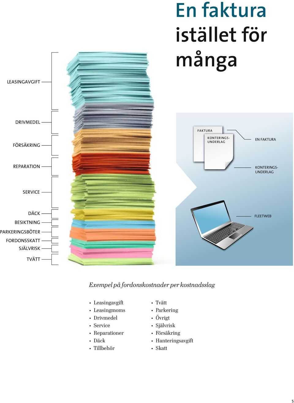 SJÄLVRISK TVÄTT FLEETWEB Exempel på fordonskostnader per kostnadsslag Leasingavgift Leasingmoms
