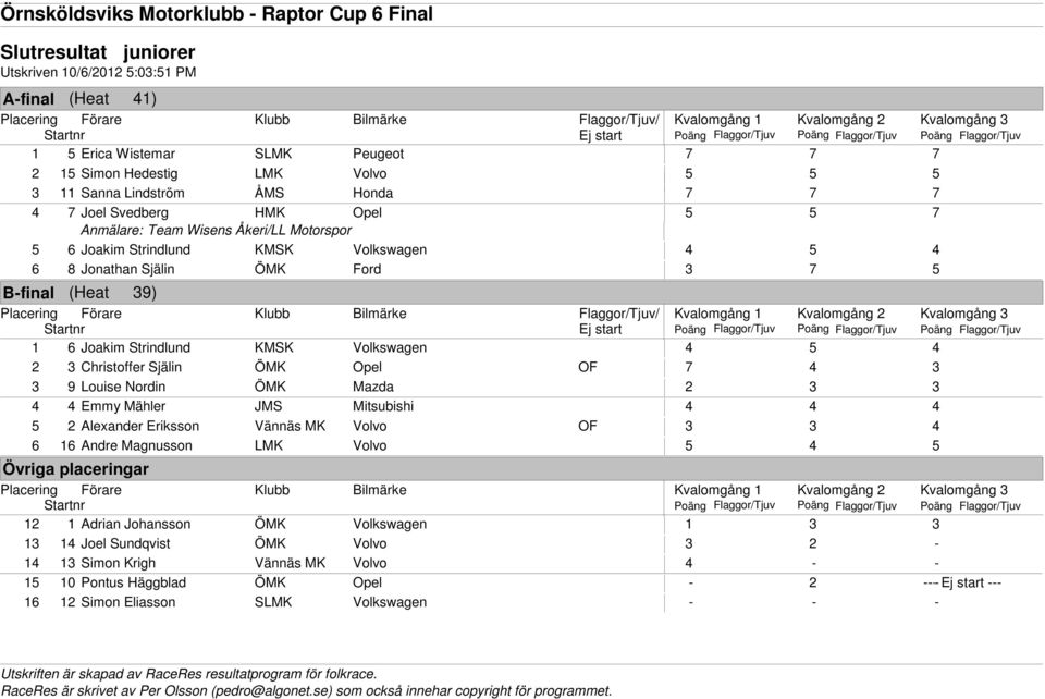 Mähler JMS Mitsubishi 4 4 4 5 2 Alexander Eriksson Vännäs MK Volvo OF 3 3 4 6 16 Andre Magnusson LMK Volvo 5 4 5 Kvalomgång 1 Kvalomgång 2 Kvalomgång 3 Poäng Flaggor/Tjuv Poäng Flaggor/Tjuv Poäng