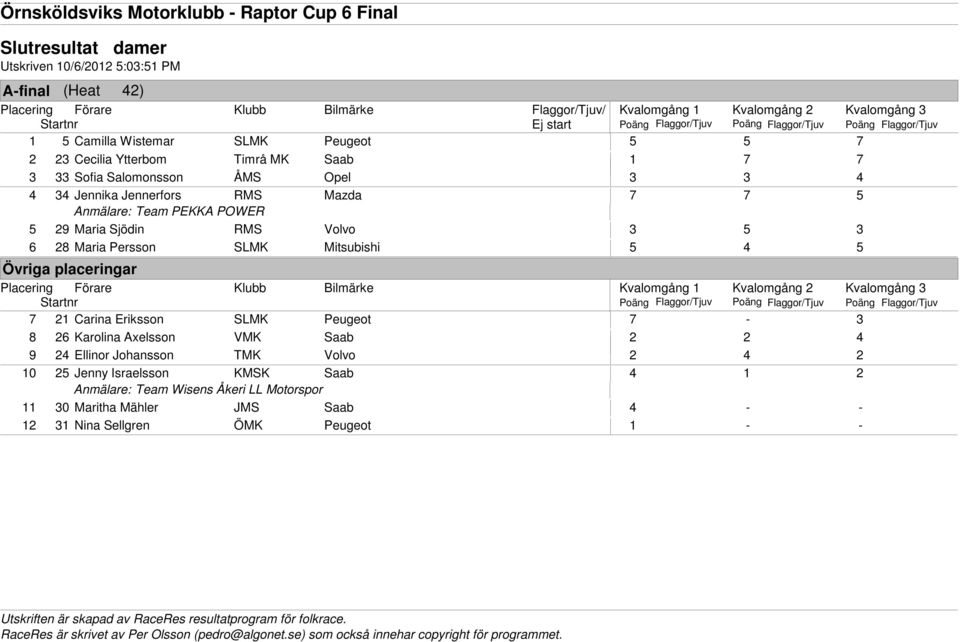 Kvalomgång 3 Poäng Flaggor/Tjuv Poäng Flaggor/Tjuv Poäng Flaggor/Tjuv 7 21 Carina Eriksson SLMK Peugeot 7-3 8 26 Karolina Axelsson VMK Saab 2 2 4 9 24 Ellinor