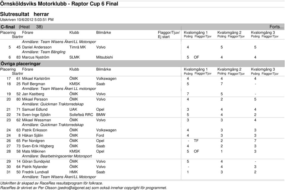 .. Kvalomgång 3 Poäng Flaggor/Tjuv Kvalomgång 1 Kvalomgång 2 Kvalomgång 3 Poäng Flaggor/Tjuv Poäng Flaggor/Tjuv Poäng Flaggor/Tjuv 17 61 Mikael Karlström ÖMK Volkswagen 4 4 4 18 25 Rolf Bergman KMSK