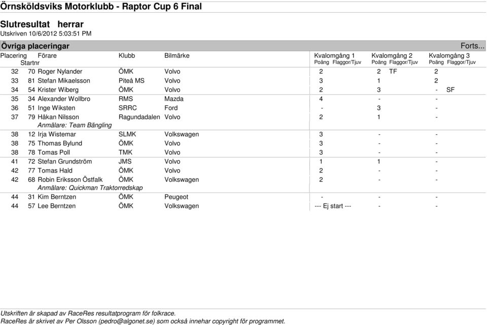 3-37 79 Håkan Nilsson Ragundadalen Volvo 2 1 - Anmälare: Team Bängling 38 12 Irja Wistemar SLMK Volkswagen 3 - - 38 75 Thomas Bylund ÖMK Volvo 3 - - 38 78 Tomas Poll TMK Volvo 3 - - 41 72