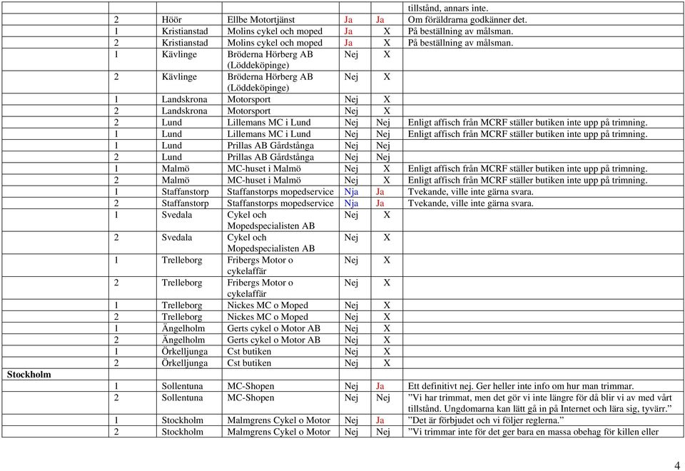 1 Kävlinge Bröderna Hörberg AB (Löddeköpinge) 2 Kävlinge Bröderna Hörberg AB (Löddeköpinge) 1 Landskrona Motorsport 2 Landskrona Motorsport 2 Lund Lillemans MC i Lund Nej Nej Enligt affisch från MCRF