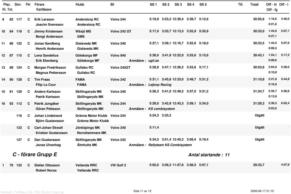:,5 2 87 5 C Lena Sandelius Göteborgs MF Volvo 94 5:3, 3:4,9 2:22, 3:53,6 5:5,6 3:43, :54, 5:7,2 Erik Ekenberg Göteborgs MF Anmälare : ugil.