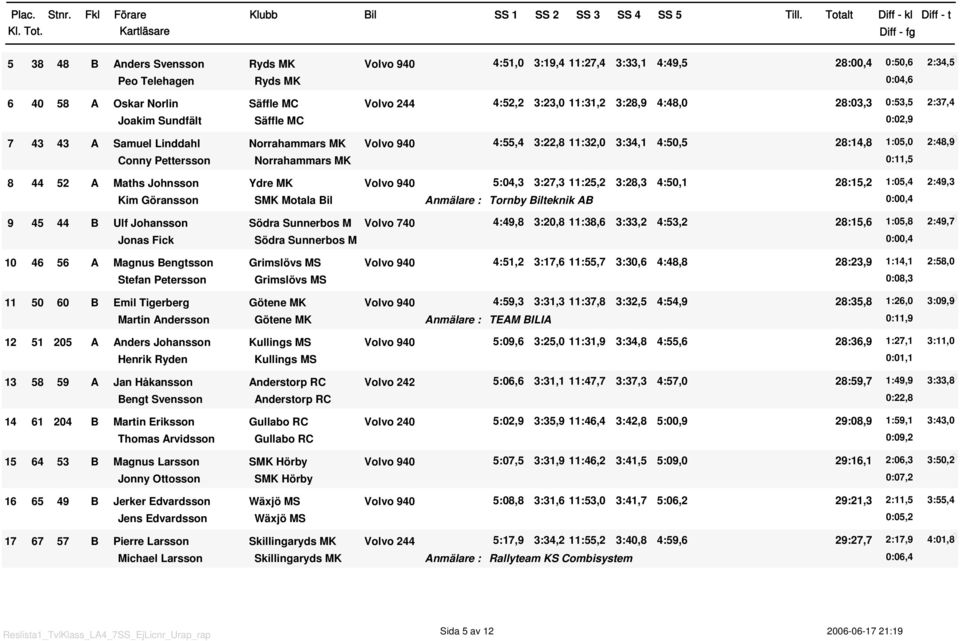 MK :,5 8 44 52 A Maths Johnsson Ydre MK Volvo 94 5:4,3 3:27,3 :25,2 3:28,3 4:5, 28:5,2 :5,4 2:49,3 Kim Göransson SMK Motala Bil Anmälare : Tornby Bilteknik AB :,4 9 45 44 B Ulf Johansson Södra