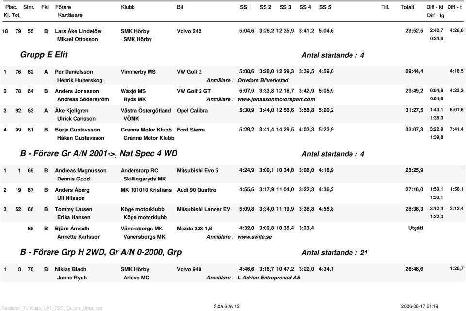 3:42,9 5:5,9 29:49,2 :4,8 4:23,3 Andreas Söderström Ryds MK Anmälare : www.jonassonmotorsport.