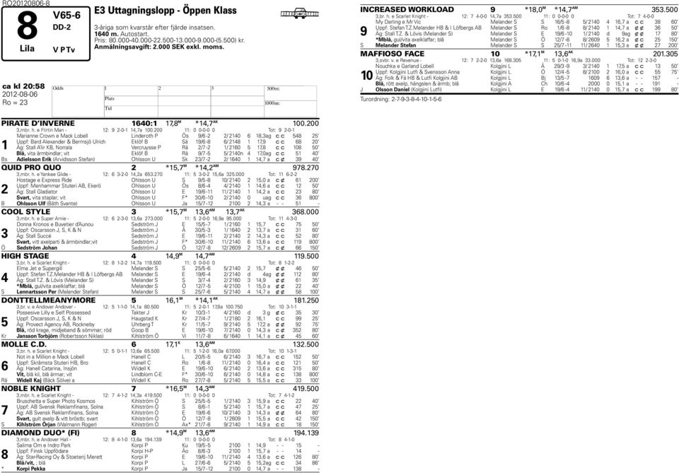 00 : 0 0-0-0 0 Tot: 9-0- Marianne Crown e Mack Loell Linderoth P Ös 9/ - / 0, ag c c Uppf: Bard Alexander & Bermsjö Ulrich Eklöf B Sä 9/ - /,9 c c 0 Äg: Stall A lir KB, Norrala Vercruysse P Rä / - /