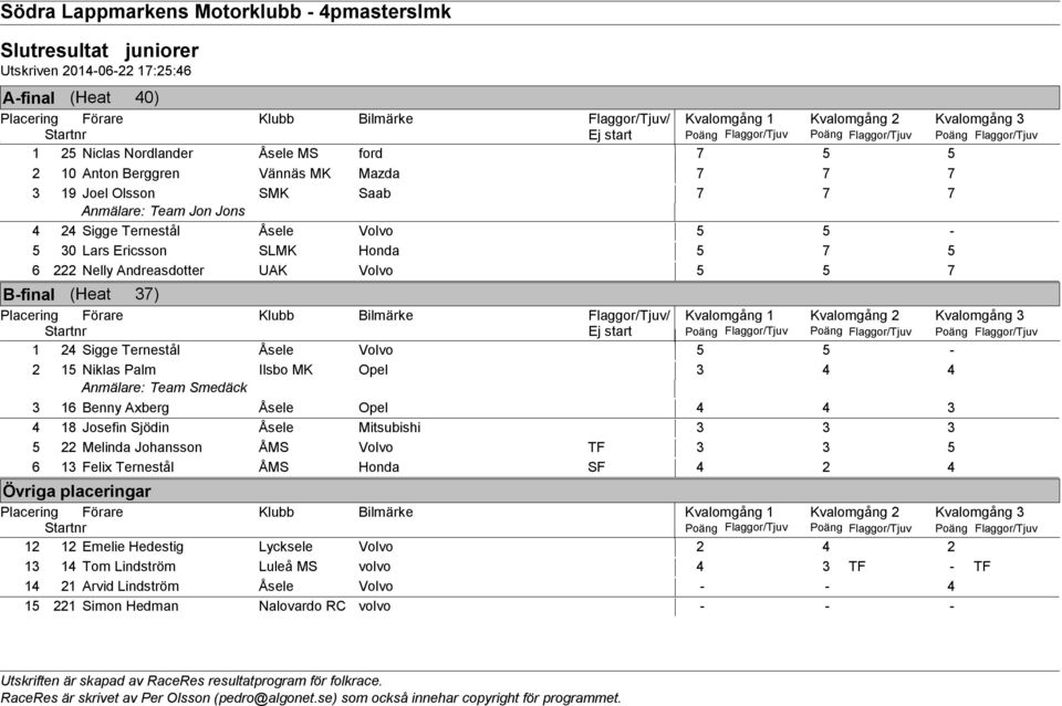 Volvo 5 5-5 30 Lars Ericsson SLMK Honda 5 7 5 6 Nelly Andreasdotter UAK Volvo 5 5 7 B-final (Heat 37) Flaggor/Tjuv/ Kvalomgång 1 Kvalomgång Kvalomgång 3 Ej start Poäng Flaggor/Tjuv Poäng Flaggor/Tjuv