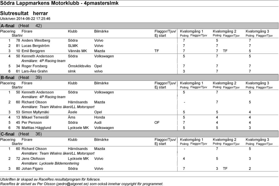 Anmälare: 4P Racing team 5 34 Roger Forsberg Örnsköldsviks Opel 7 7 7 6 61 Lars-Åke Grahn slmk volvo 3 7 7 B-final (Heat 39) Flaggor/Tjuv/ Kvalomgång 1 Kvalomgång Kvalomgång 3 Ej start Poäng