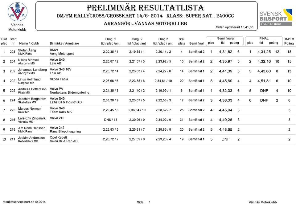 tid poäng FINAL plac tid poäng DM/FM Poäng 1 8 Stefan Åeng BMW NMK Rana Åeng Motorsport,0,35 / 1,19,55 / 1,0,14 / 4 04 Niklas Mörtsell Volvo S40 Älvsbyns MS Lelu AB,0,87 /,7 / 3,3,9 / 5 10 3 09