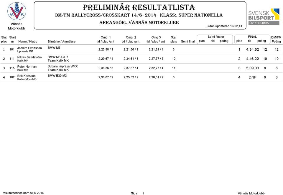 finaler plac tid poäng FINAL plac tid poäng DM/FM Poäng 1 101 Joakim Evertsson BMW M3 Lycksele MK,3,98 / 1,6 / 1,1,81 / 1 3 111 Niklas Sandström BMW M3 GTR Kalix MK Team Kalix MK,9,67 /