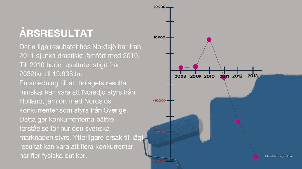 En anledning till att bolagets resultat minskar kan vara att Norsdjö styrs från Holland, jämfört med Nordsjös konkurrenter som