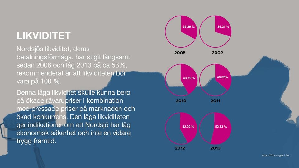 Denna låga likviditet skulle kunna bero på ökade råvarupriser i kombination med pressade priser på marknaden