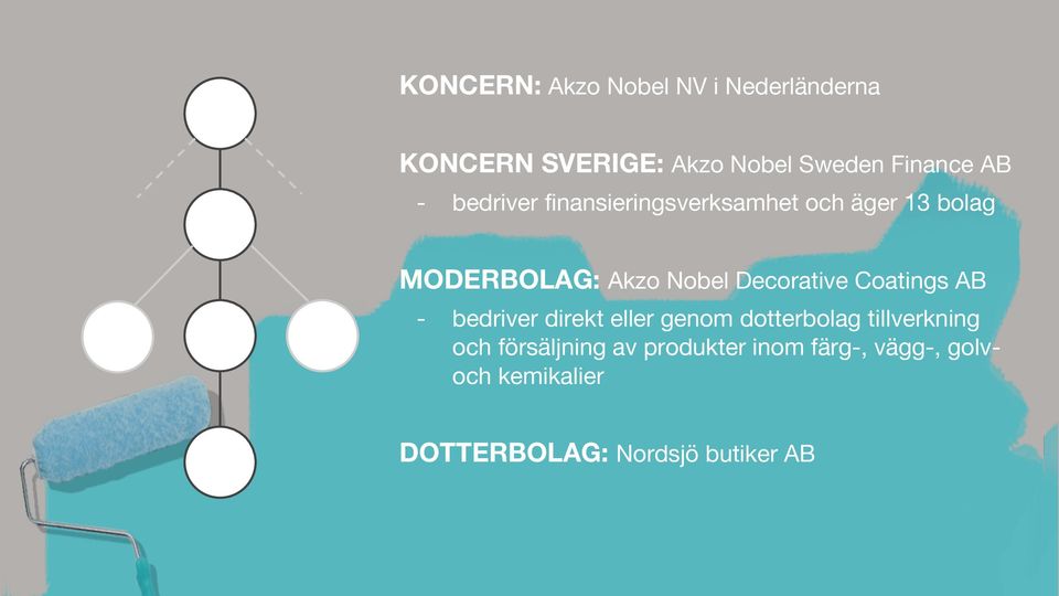 Decorative Coatings AB - bedriver direkt eller genom dotterbolag tillverkning och