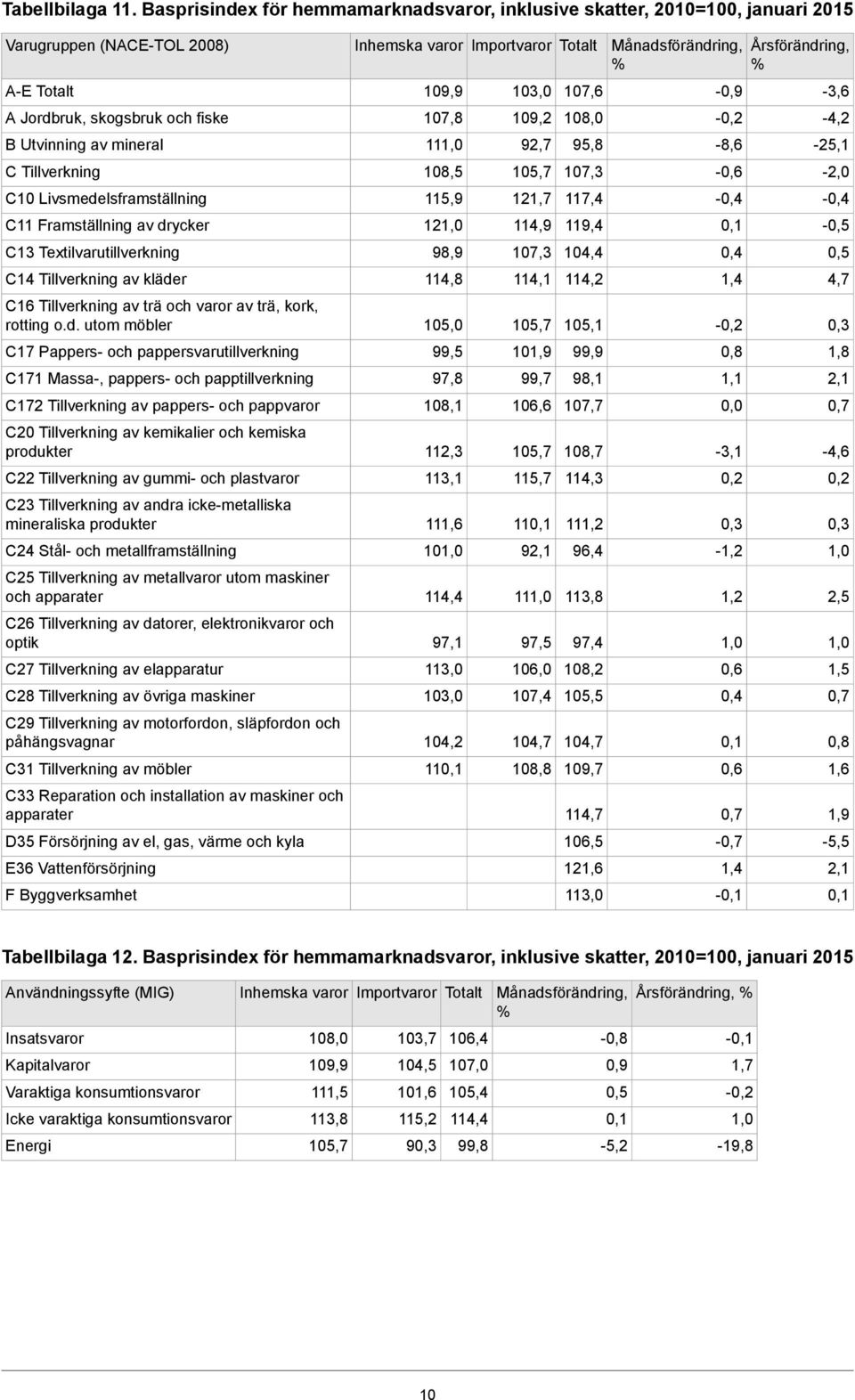 Jordbruk, skogsbruk och fiske 107,8 109,2 108,0 - -4,2 11 92,7 95,8-8,6-25,1 108,5 105,7 107,3-115,9 121,7 117,4 - - C11 Framställning av drycker 12 114,9 119,4 - C13 Textilvarutillverkning 98,9