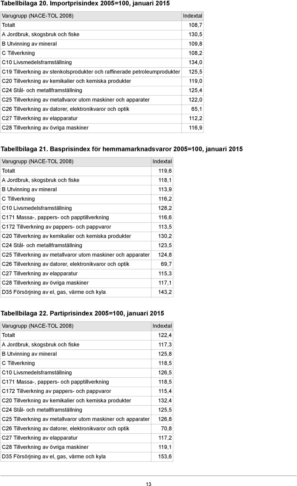 kemikalier och kemiska produkter C25 Tillverkning av metallvaror utom maskiner och apparater C26 Tillverkning av datorer, elektronikvaror och optik 108,7 13 109,8 108,2 134,0 125,5 119,0 125,4 122,0
