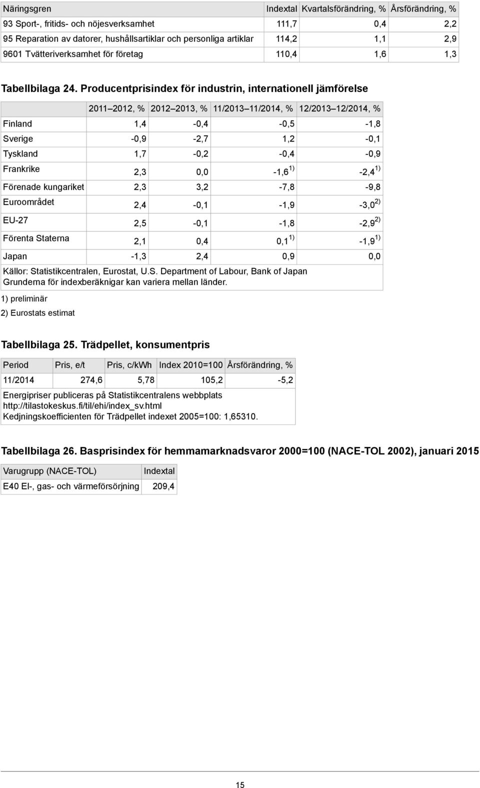 Producentprisindex för industrin, internationell jämförelse Finland Sverige Tyskland Frankrike Förenade kungariket Euroområdet EU-27 Förenta Staterna Japan 2011 2012, 1,7 2,3 2,3 2,4-2012 2013, -