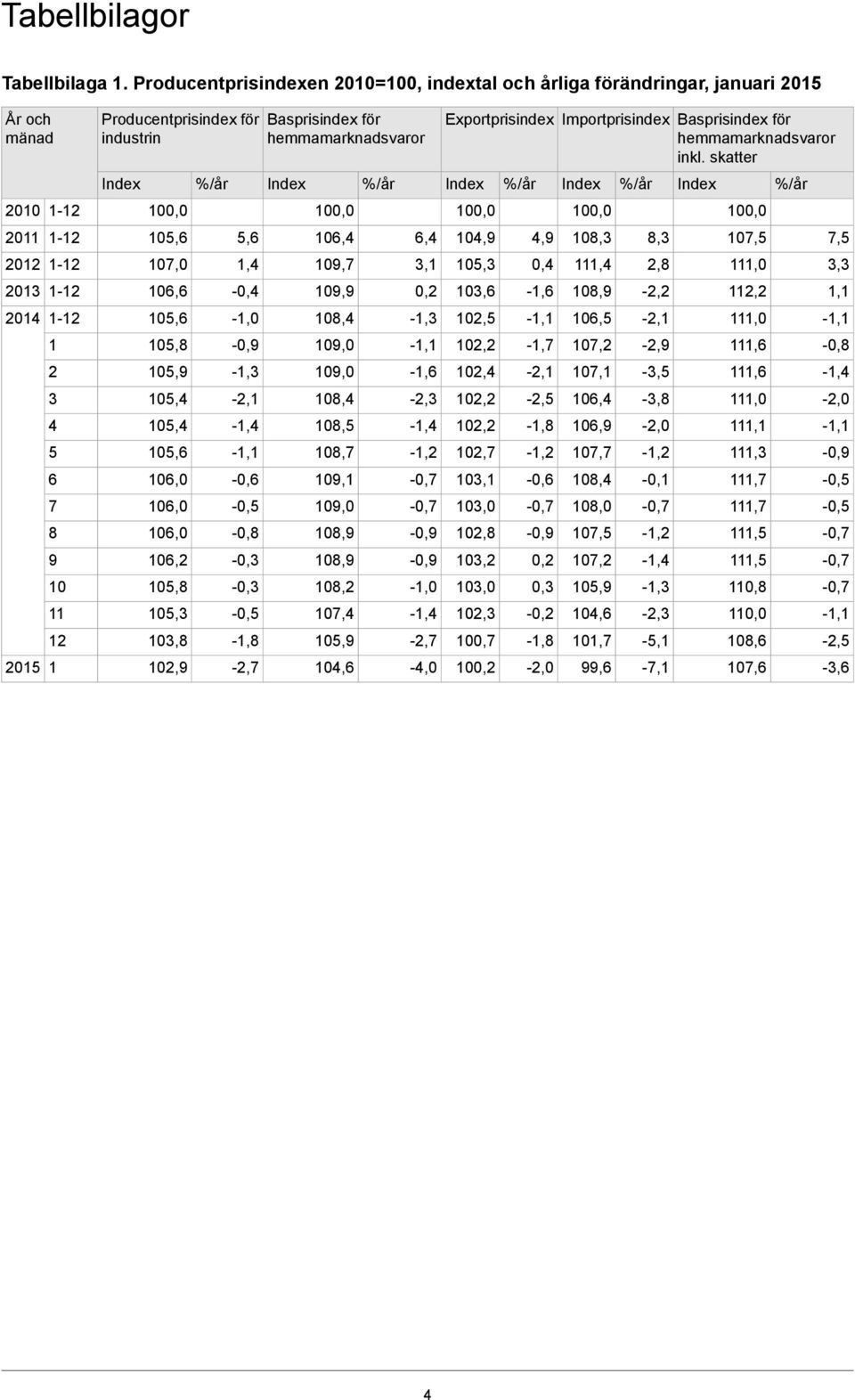 107,5 8,3 108,3 4,9 104,9 6,4 106,4 5,6 105,6 2011 3,3 11 2,8 11 105,3 3,1 109,7 107,0 2012 112,2-2,2 108,9-1,6 103,6 109,9-106,6 2013-11 - 106,5-10 - 108,4-105,6 2014-111,6-2,9 107,2-1,7 102,2-109,0
