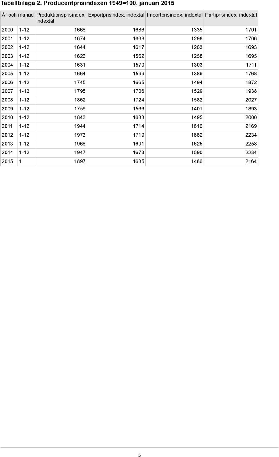 indextal År och månad 1701 1335 1686 1666 2000 1706 1298 1668 1674 2001 1693 1263 1617 1644 2002 1695 1258 1562 1626 2003 1711 1303 1570 1631