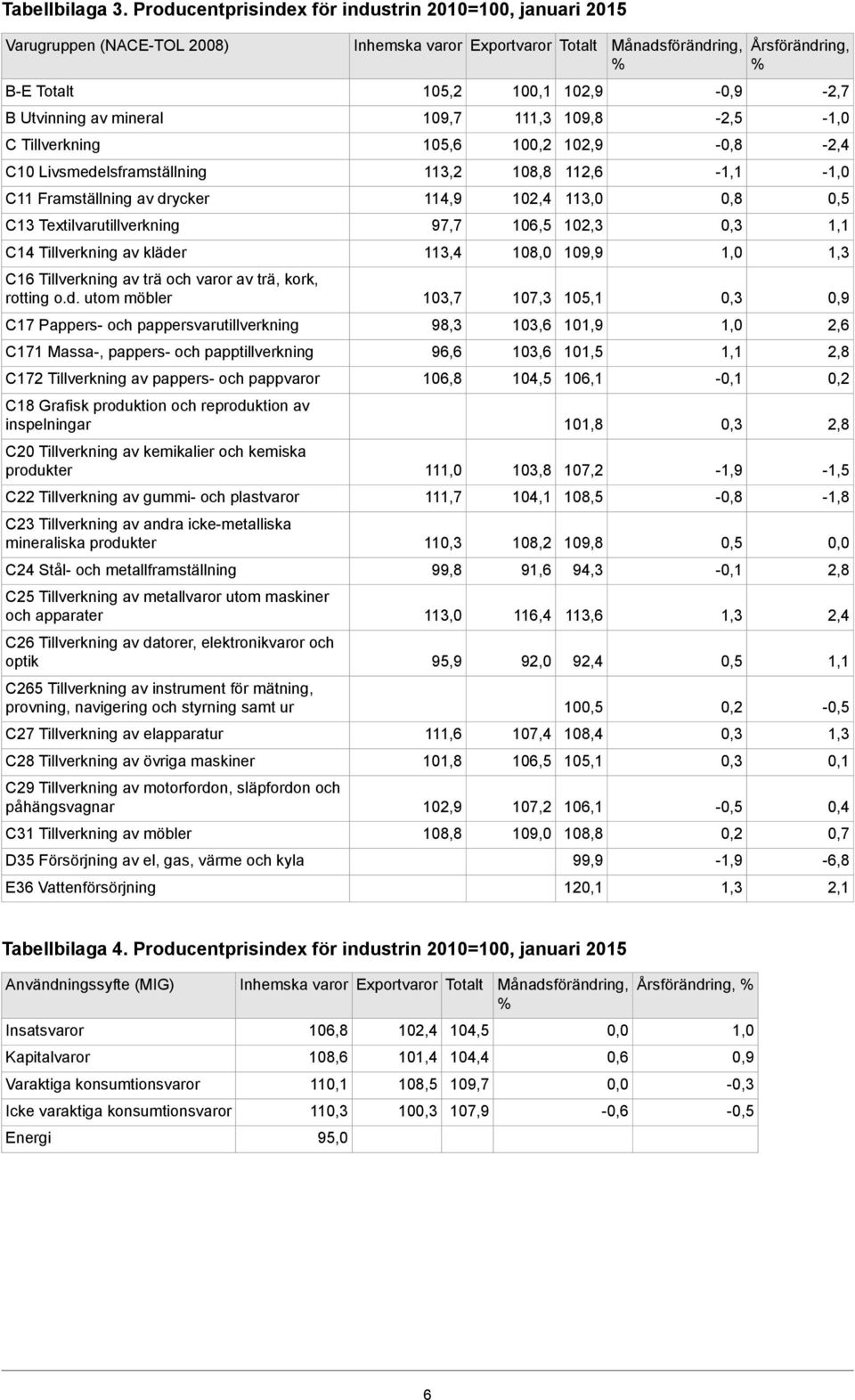 102,9 - -2,4 113,2 108,8 112,6 - - C11 Framställning av drycker 114,9 102,4 113,0 C13 Textilvarutillverkning 97,7 106,5 102,3 C14 Tillverkning av kläder 113,4 108,0 109,9 C16 Tillverkning av trä och