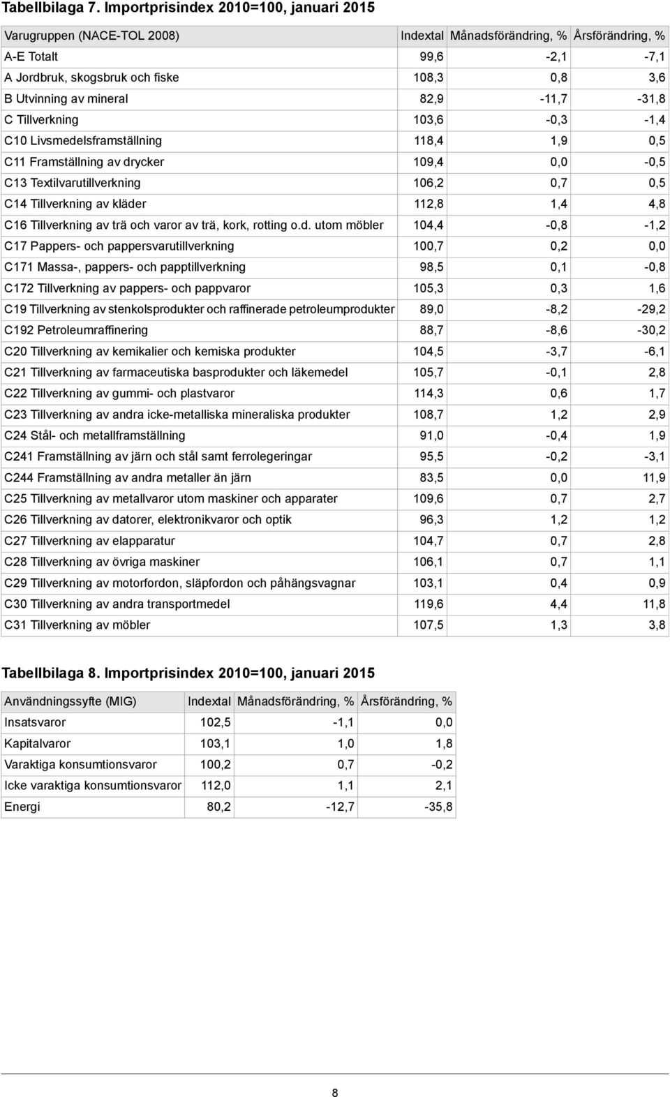 drycker 109,4 - C13 Textilvarutillverkning 106,2 C14 Tillverkning av kläder 112,8 4,8 C16 Tillverkning av trä och varor av trä, kork, rotting o.d. utom möbler 104,4 - C17 Pappers- och