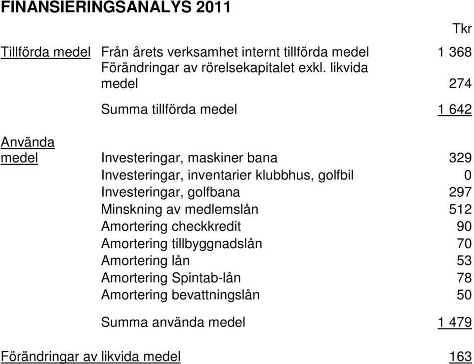 klubbhus, golfbil 0 Investeringar, golfbana 297 Minskning av medlemslån 512 Amortering checkkredit 90 Amortering tillbyggnadslån