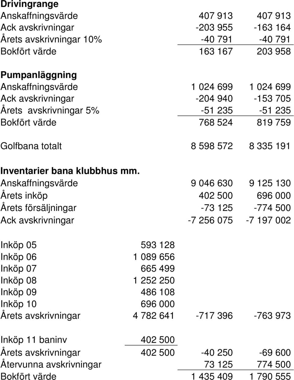 Anskaffningsvärde 9 046 630 9 125 130 Årets inköp 402 500 696 000 Årets försäljningar -73 125-774 500 Ack avskrivningar -7 256 075-7 197 002 Inköp 05 593 128 Inköp 06 1 089 656 Inköp 07 665 499 Inköp