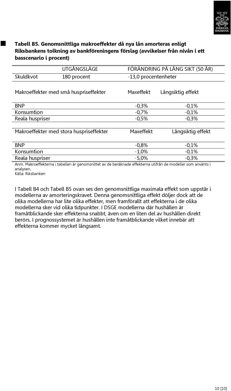 ÅR) Skuldkvot 180 procent -13,0 procentenheter Makroeffekter med små huspriseffekter Maxeffekt Långsiktig effekt BNP -0,3% -0,1% Konsumtion -0,7% -0,1% Reala huspriser -0,5% -0,3% Makroeffekter med