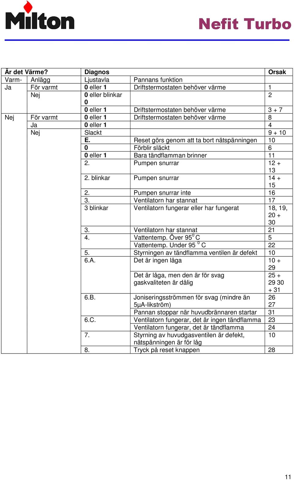 eller 1 Driftstermostaten behöver värme 8 Ja 0 eller 1 4 Nej Slackt 9 + 10 E. Reset görs genom att ta bort nätspänningen 10 0 Förblir släckt 6 0 eller 1 Bara tändflamman brinner 11 2.