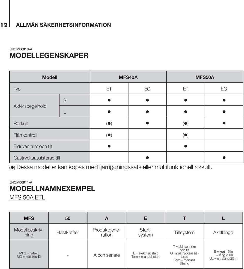 ENOM008-A MODELLNAMNEXEMPEL MFS 50A ETL MFS 50 A E T L Hästkrafter Modellbeskrivning Produktgeneration Startsystem Tiltsystem Axellängd MFS = fyrtakt MD =