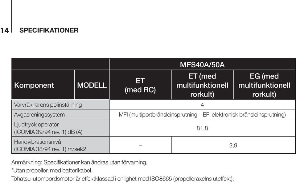 ) m/sek2 EG (med multifunktionell rorkult) MFI (multiportbränsleinsprutning EFI elektronisk bränsleinsprutning) 8,8 2,9 Anmärkning: