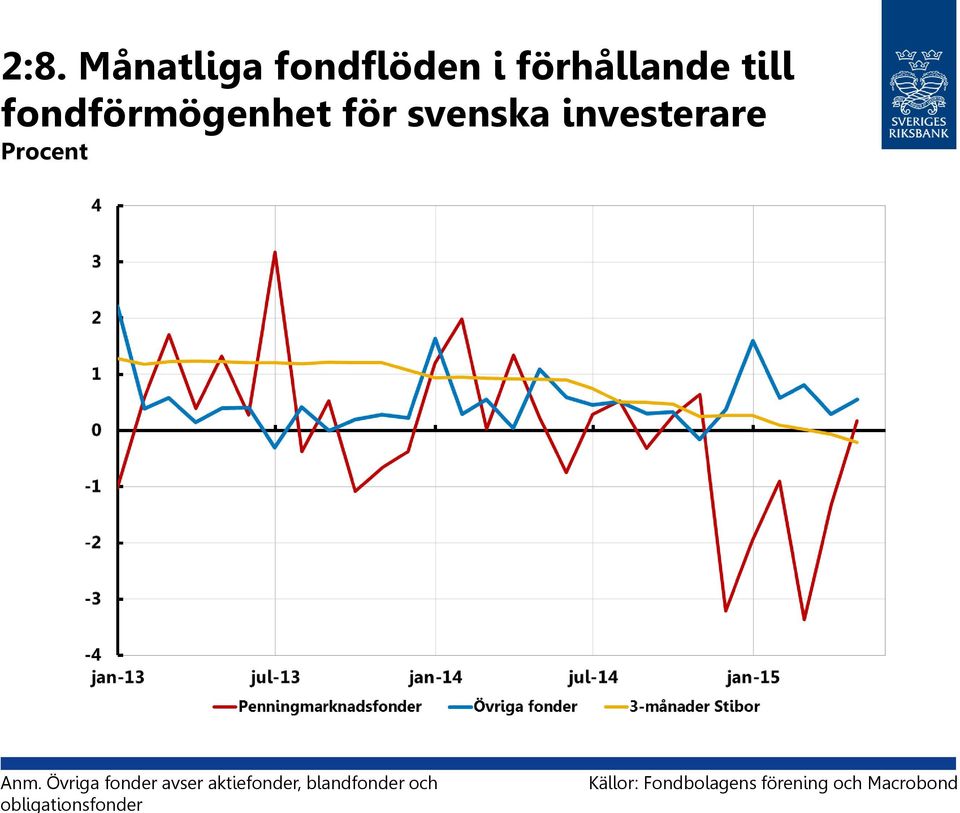 Övriga fonder avser aktiefonder, blandfonder och