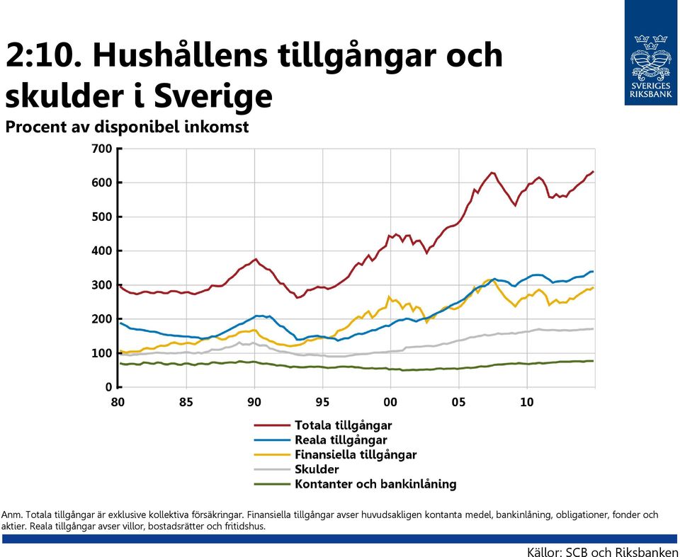 Finansiella tillgångar avser huvudsakligen kontanta medel, bankinlåning,