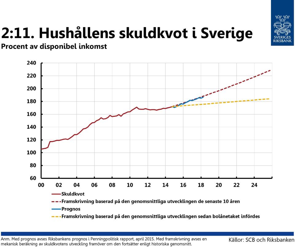 Med framskrivning avses en mekanisk beräkning av skuldkvotens utveckling