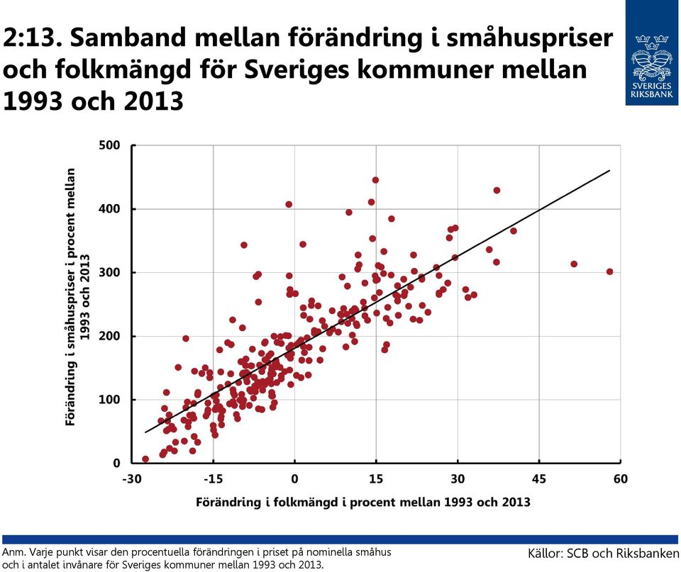 Varje punkt visar den procentuella förändringen i priset på nominella