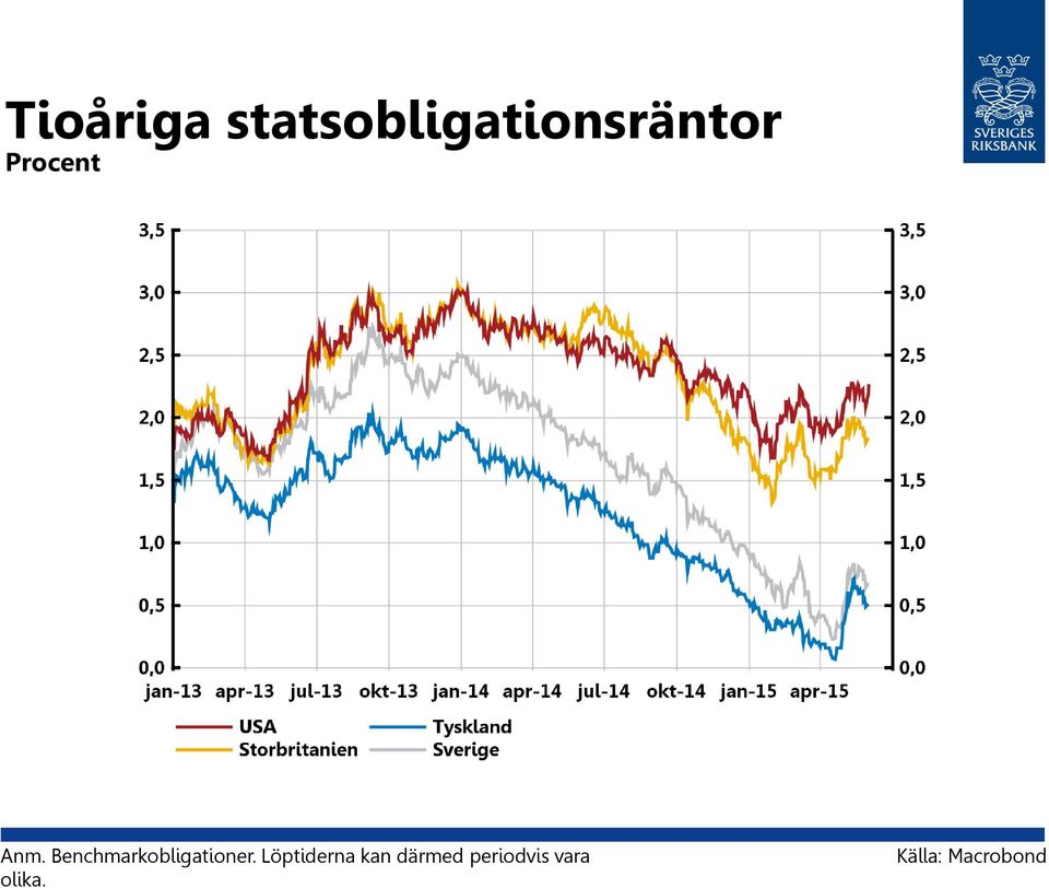 Benchmarkobligationer.