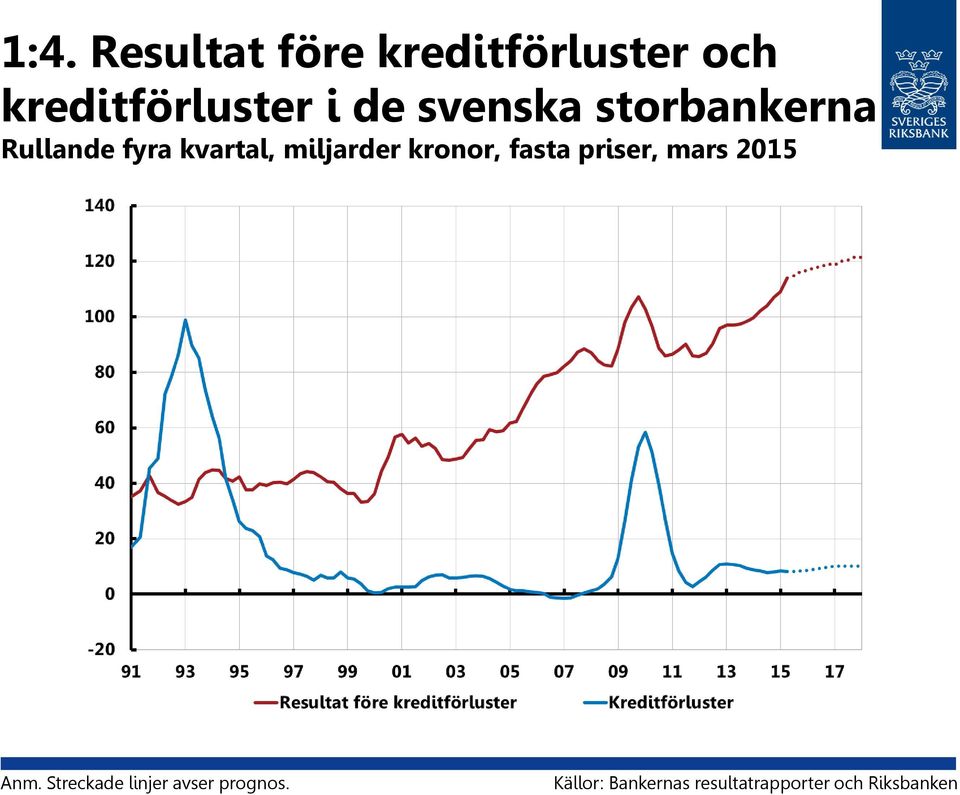 kronor, fasta priser, mars 2015 Anm.